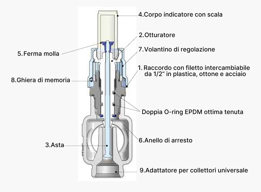 Materiali flussimetro